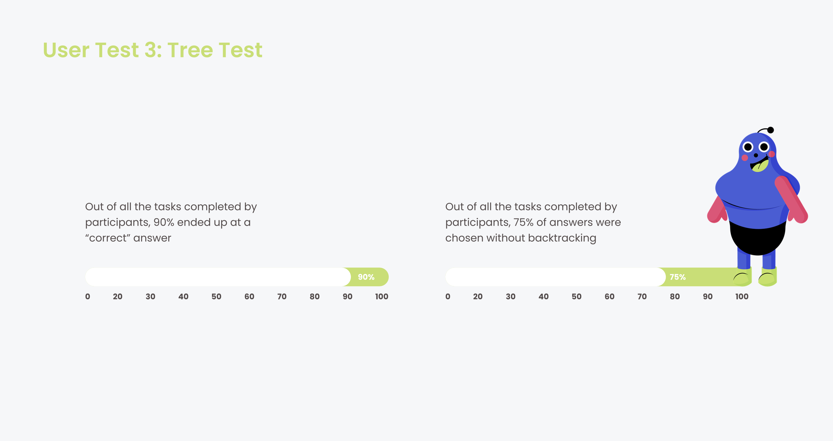 User Test 3 Tree Test results: 90% of tasks completed by participants ended at a correct answer; 75% of answers were chosen without backtracking